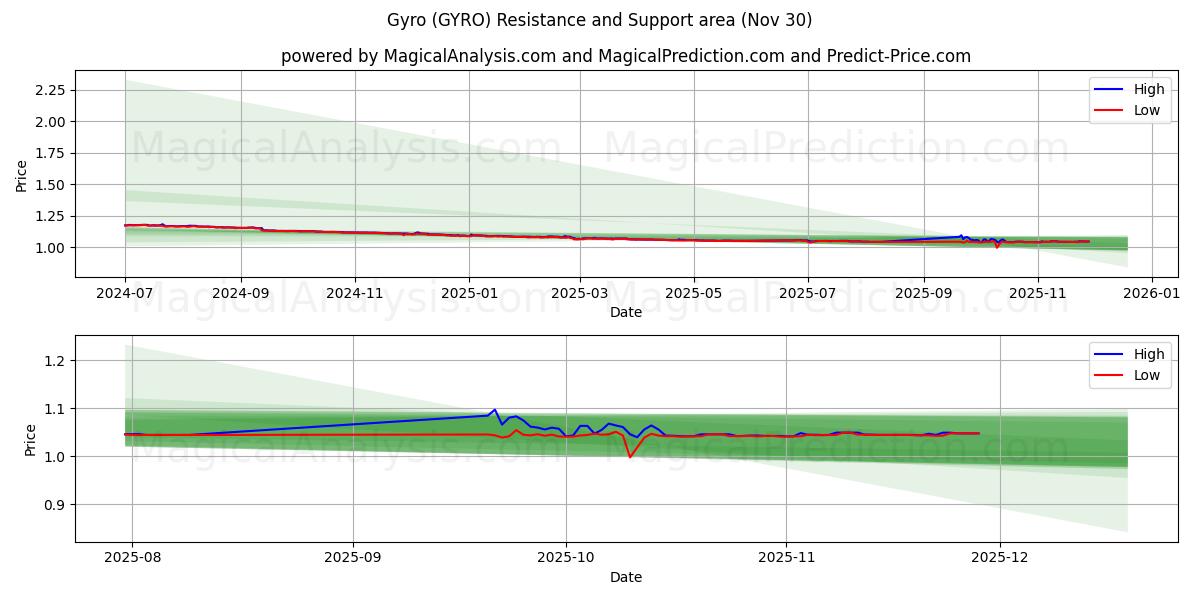  Gyro (GYRO) Support and Resistance area (29 Nov) 