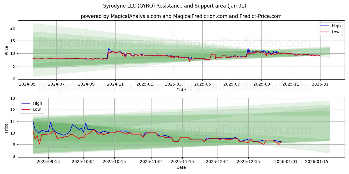  Gyrodyne LLC (GYRO) Support and Resistance area (31 Dec) 