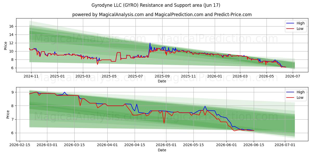  Gyrodyne LLC (GYRO) Support and Resistance area (16 Jun) 