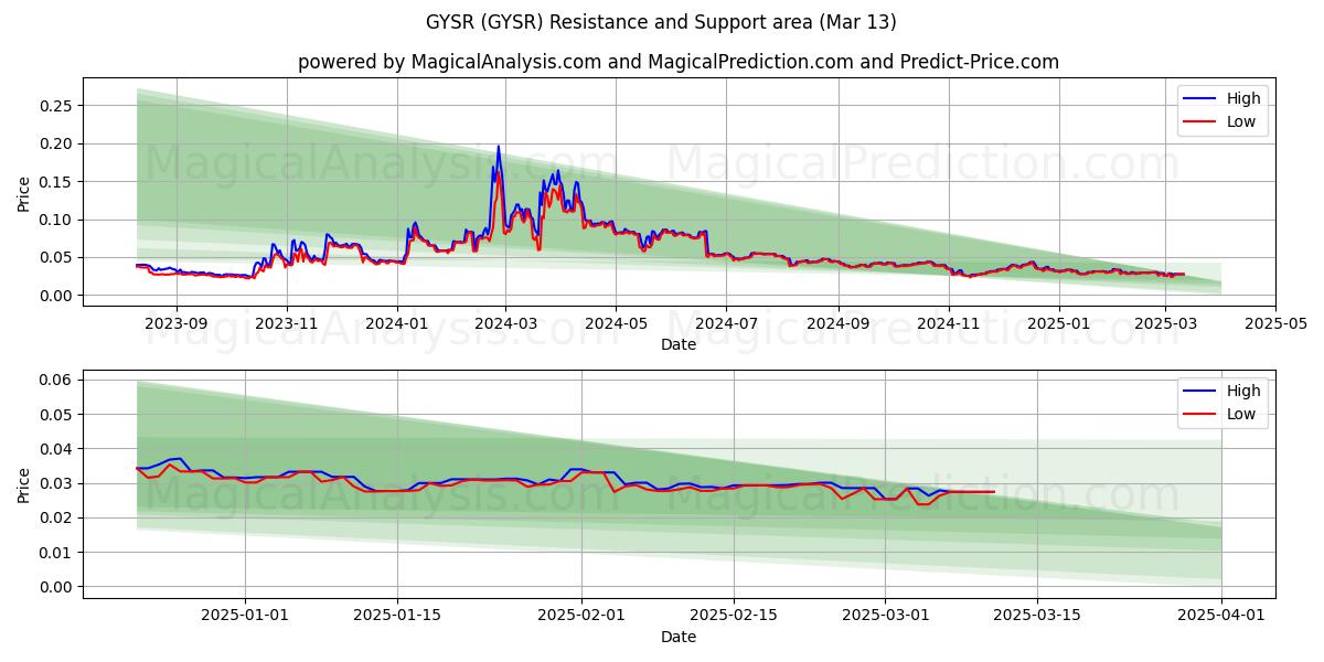  GYSR (GYSR) Support and Resistance area (13 Mar) 