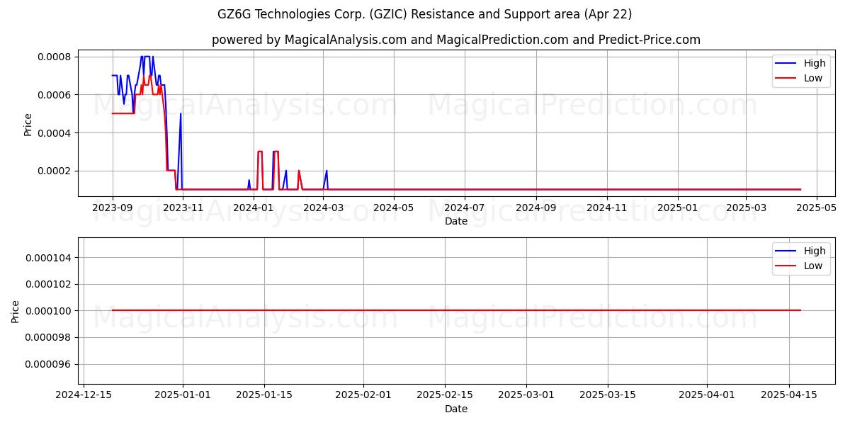  GZ6G Technologies Corp. (GZIC) Support and Resistance area (22 Apr) 
