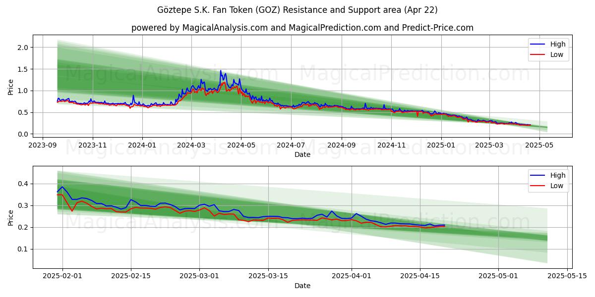  Göztepe S.K. Fan Token (GOZ) Support and Resistance area (22 Apr) 