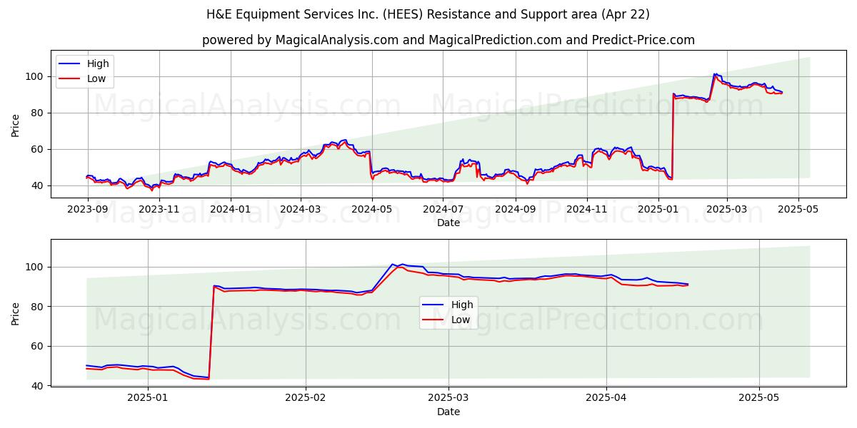  H&E Equipment Services Inc. (HEES) Support and Resistance area (22 Apr) 