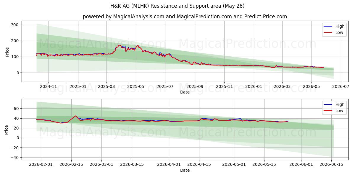  H&K AG (MLHK) Support and Resistance area (26 May) 