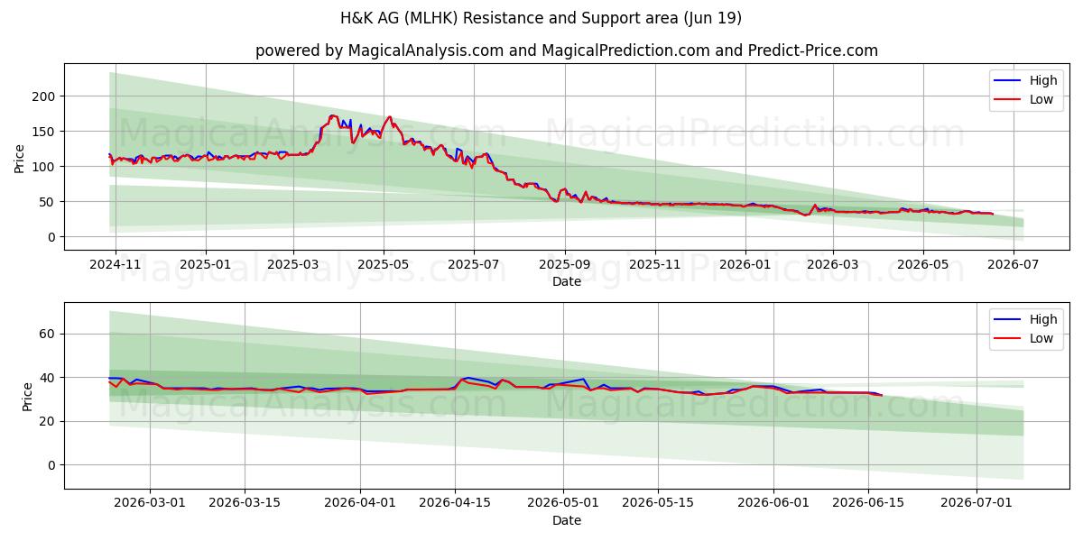  H&K AG (MLHK) Support and Resistance area (11 Jun) 