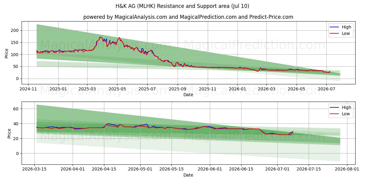  H&K AG (MLHK) Support and Resistance area (02 Jul) 