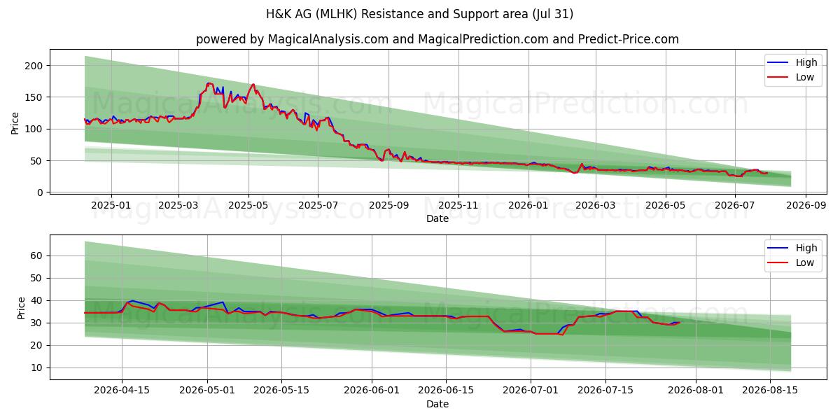  H&K AG (MLHK) Support and Resistance area (30 Jul) 