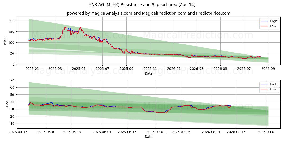  H&K AG (MLHK) Support and Resistance area (13 Aug) 