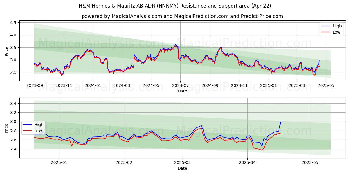  H&M Hennes & Mauritz AB ADR (HNNMY) Support and Resistance area (22 Apr) 