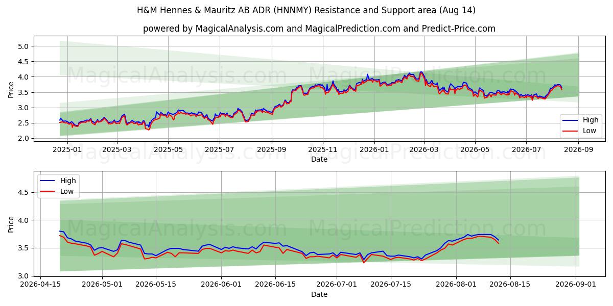  H&M Hennes & Mauritz AB ADR (HNNMY) Support and Resistance area (13 Aug) 