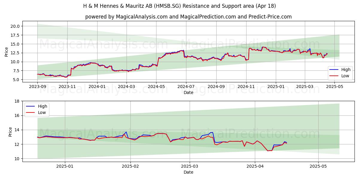  H & M Hennes & Mauritz AB (HMSB.SG) Support and Resistance area (18 Apr) 