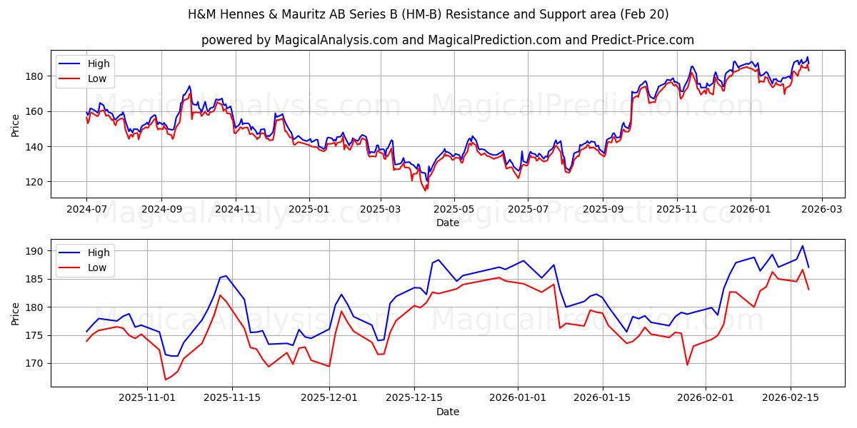  H&M Hennes & Mauritz AB Series B (HM-B) Support and Resistance area (19 Feb) 