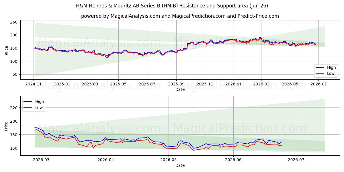  H&M Hennes & Mauritz AB Series B (HM-B) Support and Resistance area (25 Jun) 