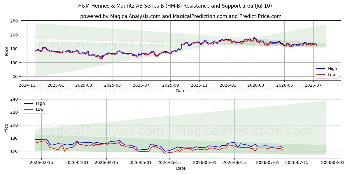  H&M Hennes & Mauritz AB Series B (HM-B) Support and Resistance area (09 Jul) 