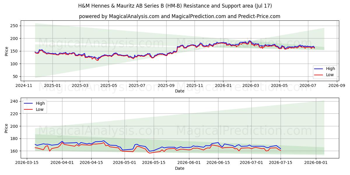  H&M Hennes & Mauritz AB Series B (HM-B) Support and Resistance area (16 Jul) 