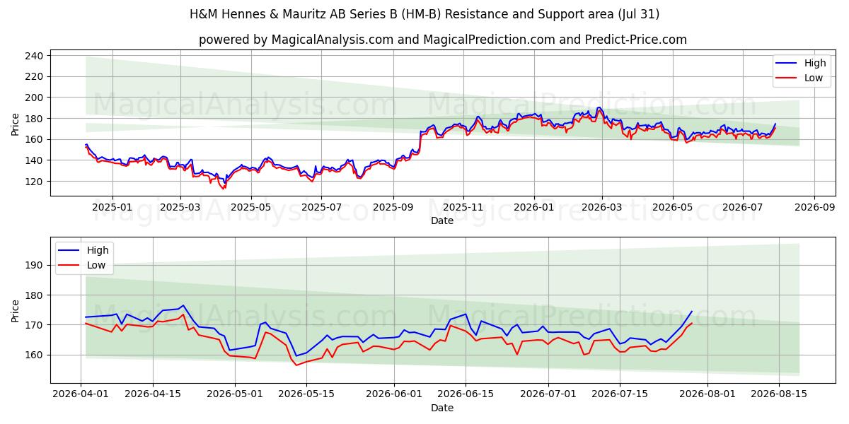  H&M Hennes & Mauritz AB Series B (HM-B) Support and Resistance area (30 Jul) 