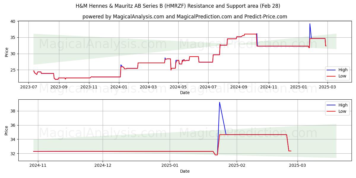  H&M Hennes & Mauritz AB Series B (HMRZF) Support and Resistance area (14 Mar) 