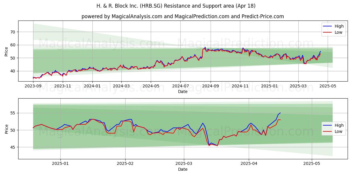  H. & R. Block Inc. (HRB.SG) Support and Resistance area (18 Apr) 