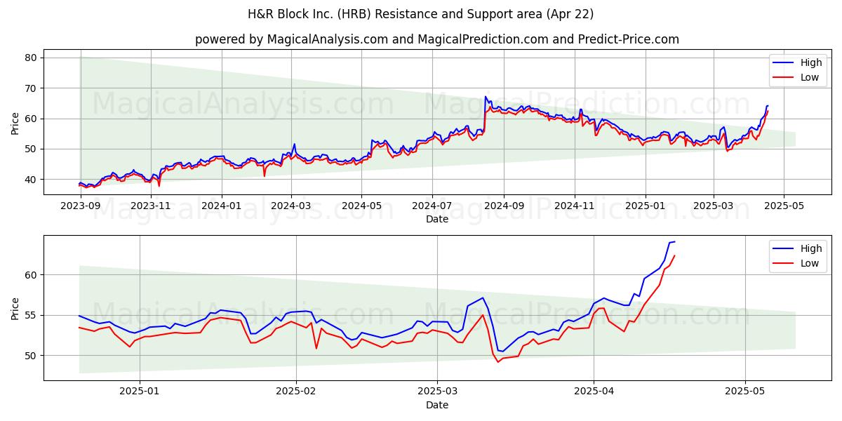  H&R Block Inc. (HRB) Support and Resistance area (22 Apr) 