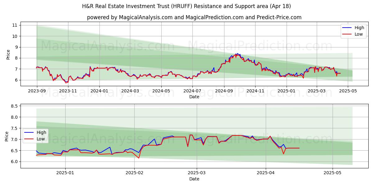  H&R Real Estate Investment Trust (HRUFF) Support and Resistance area (18 Apr) 