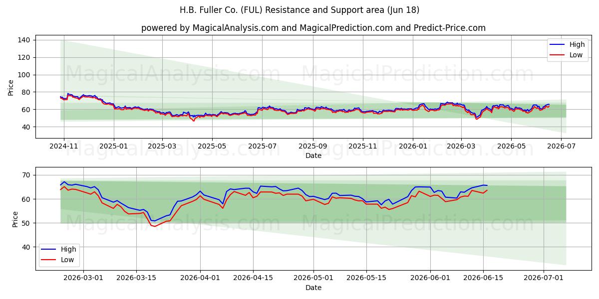  H.B. Fuller Co. (FUL) Support and Resistance area (11 Jun) 