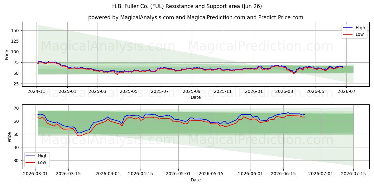  H.B. Fuller Co. (FUL) Support and Resistance area (25 Jun) 