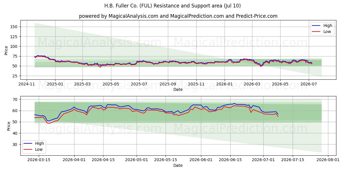  H.B. Fuller Co. (FUL) Support and Resistance area (09 Jul) 
