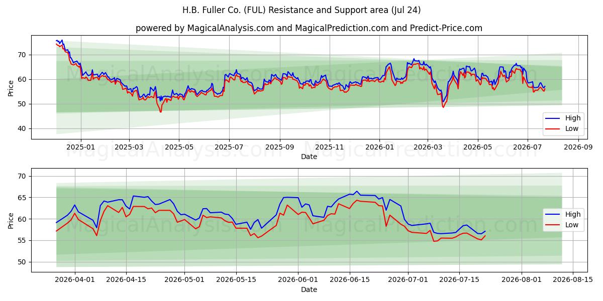  H.B. Fuller Co. (FUL) Support and Resistance area (23 Jul) 