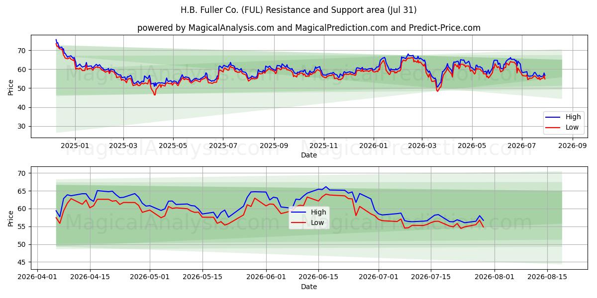  H.B. Fuller Co. (FUL) Support and Resistance area (30 Jul) 