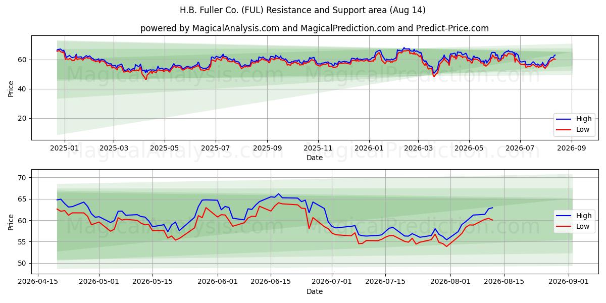  H.B. Fuller Co. (FUL) Support and Resistance area (13 Aug) 
