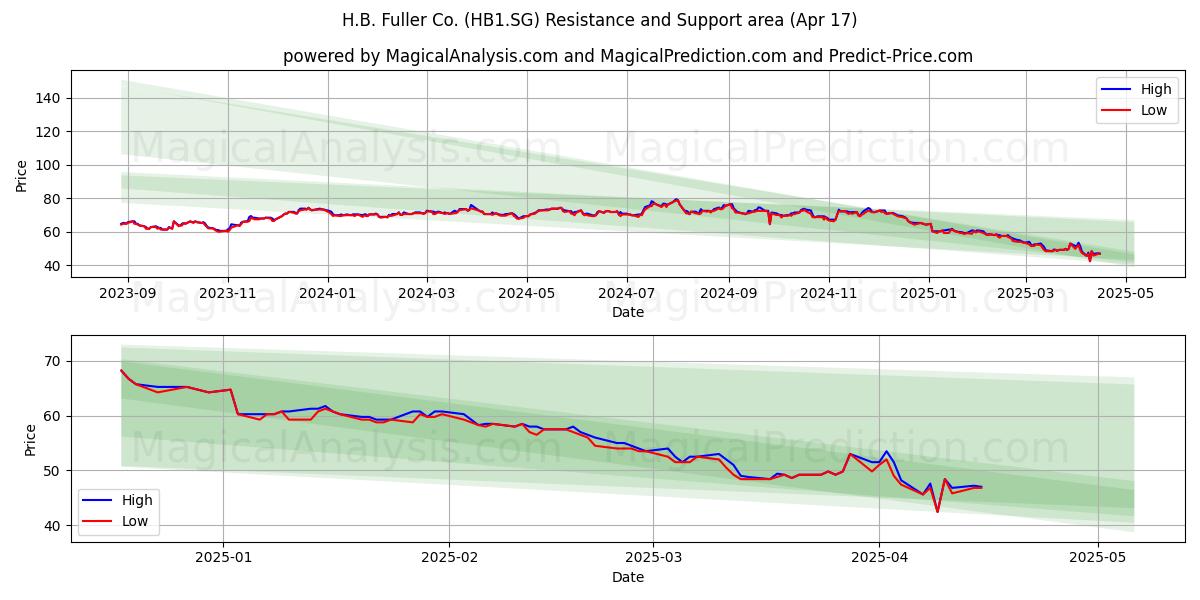  H.B. Fuller Co. (HB1.SG) Support and Resistance area (17 Apr) 
