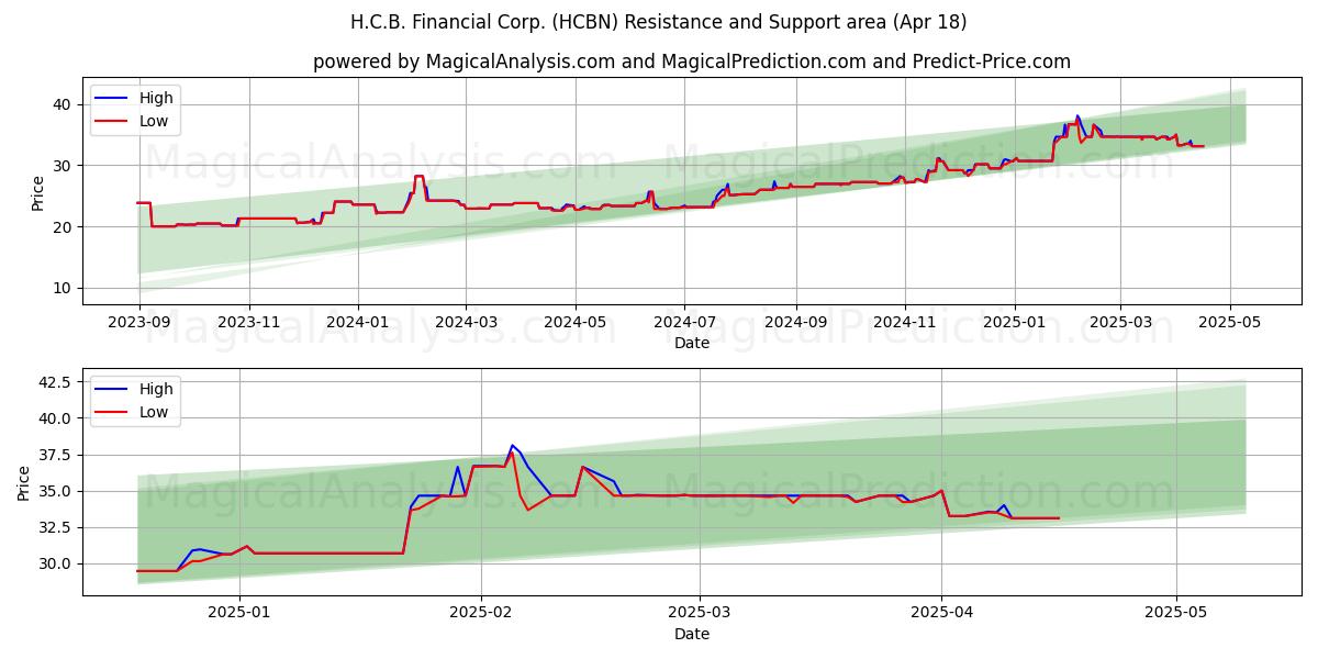  H.C.B. Financial Corp. (HCBN) Support and Resistance area (18 Apr) 