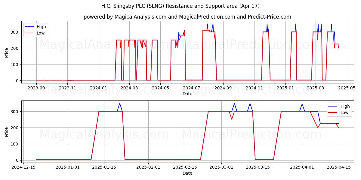  H.C. Slingsby PLC (SLNG) Support and Resistance area (17 Apr) 
