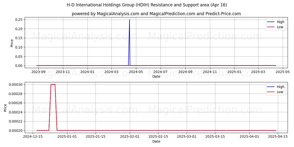  H-D International Holdings Group (HDIH) Support and Resistance area (16 Apr) 