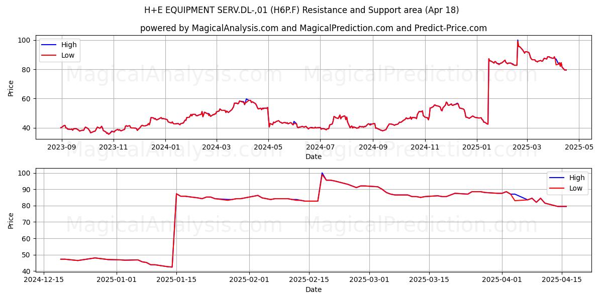  H+E EQUIPMENT SERV.DL-,01 (H6P.F) Support and Resistance area (18 Apr) 