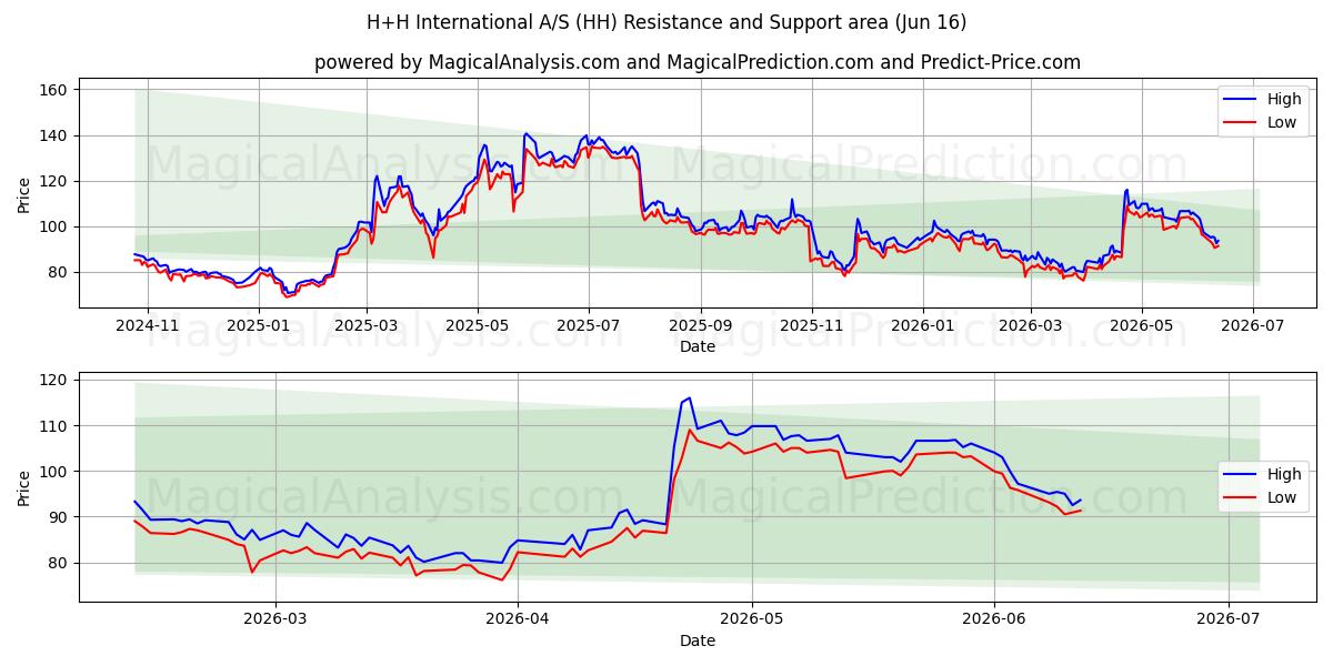  H+H International A/S (HH) Support and Resistance area (11 Jun) 