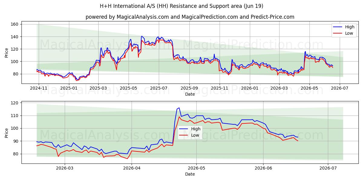  H+H International A/S (HH) Support and Resistance area (18 Jun) 