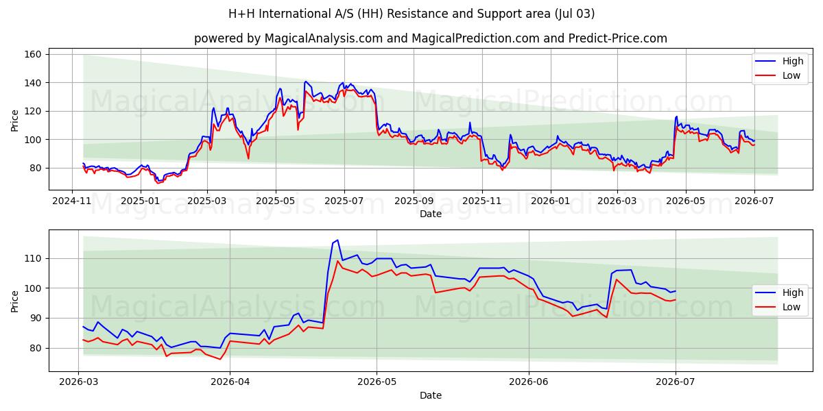  H+H International A/S (HH) Support and Resistance area (02 Jul) 