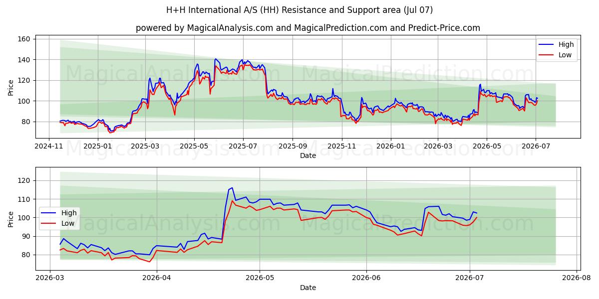  H+H International A/S (HH) Support and Resistance area (06 Jul) 