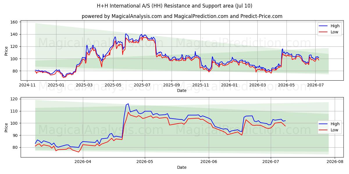  H+H International A/S (HH) Support and Resistance area (08 Jul) 