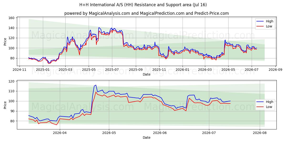  H+H International A/S (HH) Support and Resistance area (15 Jul) 