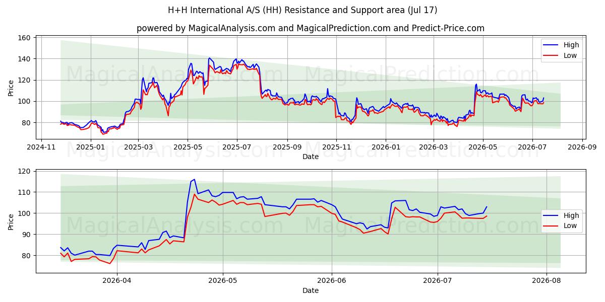  H+H International A/S (HH) Support and Resistance area (16 Jul) 