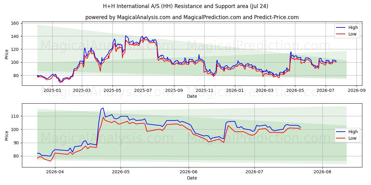  H+H International A/S (HH) Support and Resistance area (23 Jul) 