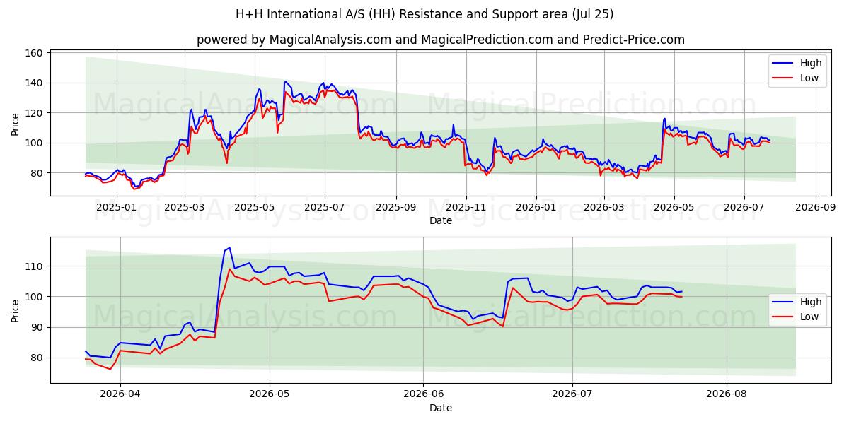  H+H International A/S (HH) Support and Resistance area (24 Jul) 