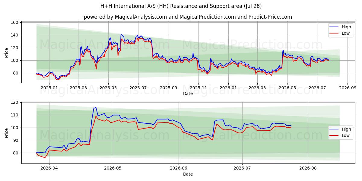  H+H International A/S (HH) Support and Resistance area (27 Jul) 