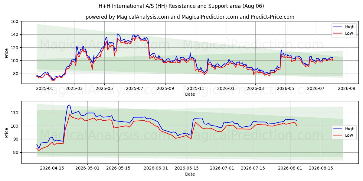  H+H International A/S (HH) Support and Resistance area (05 Aug) 