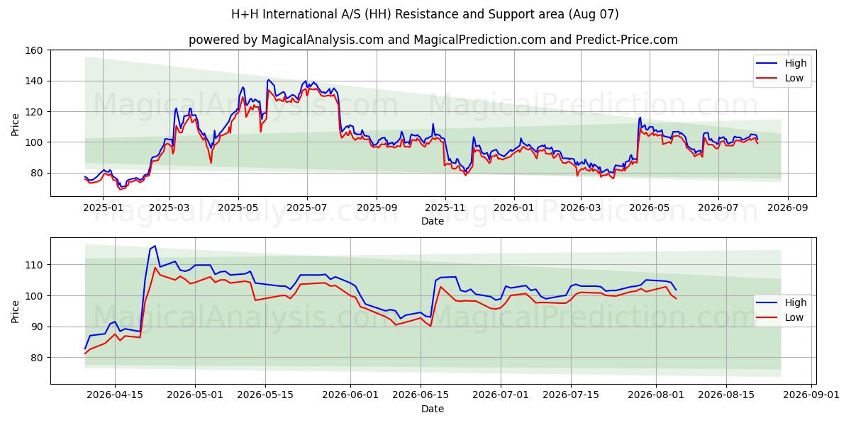  H+H International A/S (HH) Support and Resistance area (06 Aug) 