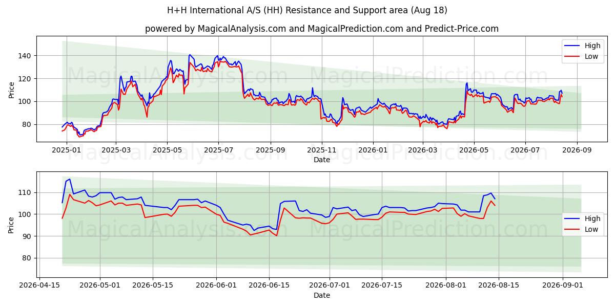  H+H International A/S (HH) Support and Resistance area (17 Aug) 