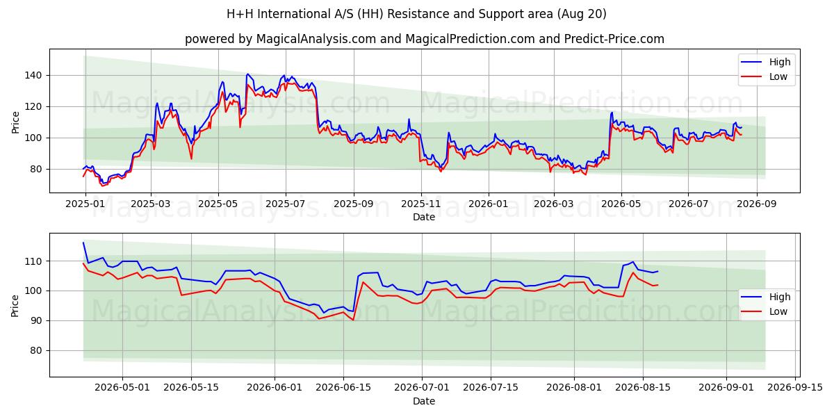  H+H International A/S (HH) Support and Resistance area (19 Aug) 