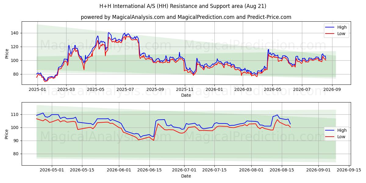  H+H International A/S (HH) Support and Resistance area (20 Aug) 